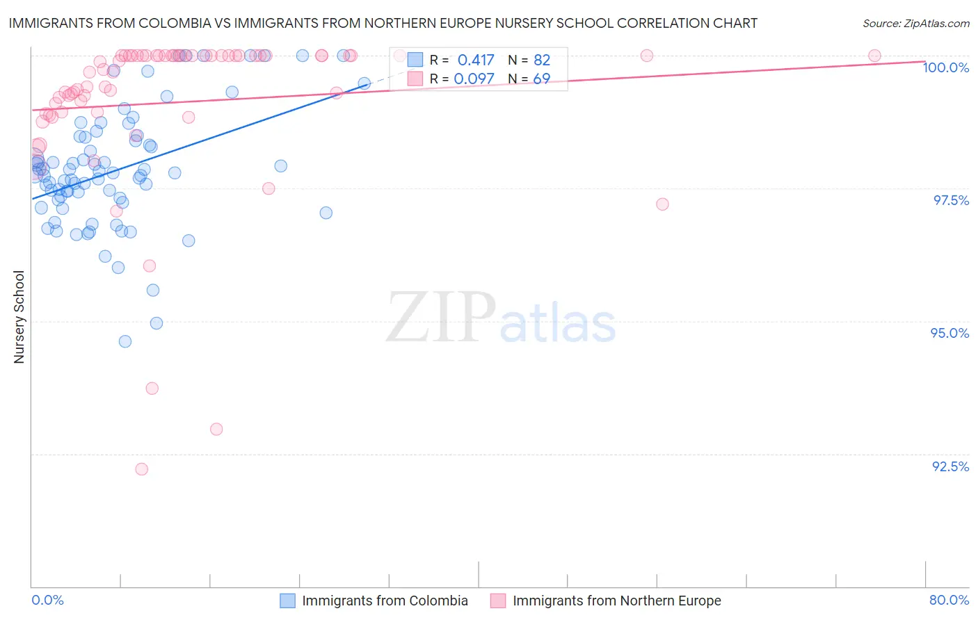 Immigrants from Colombia vs Immigrants from Northern Europe Nursery School
