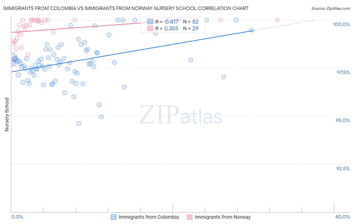 Immigrants from Colombia vs Immigrants from Norway Nursery School