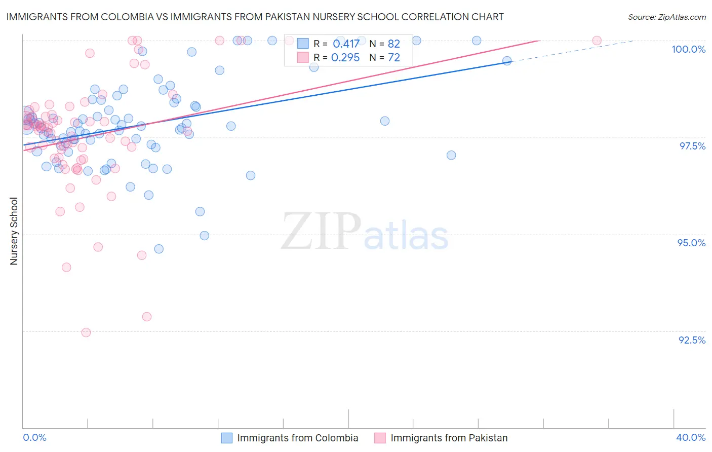 Immigrants from Colombia vs Immigrants from Pakistan Nursery School