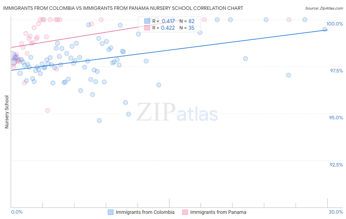 Immigrants from Colombia vs Immigrants from Panama Nursery School