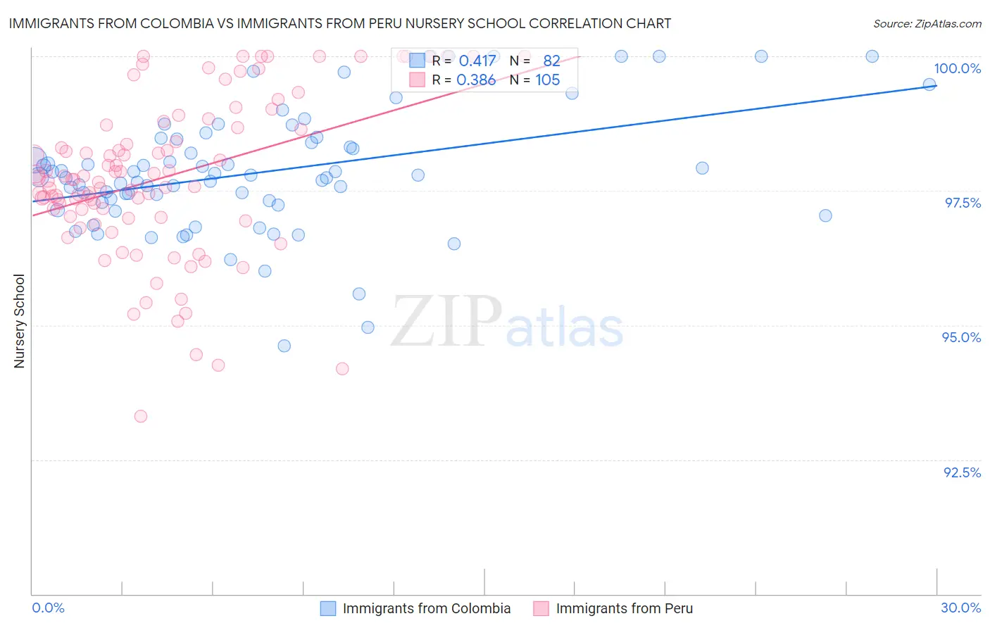Immigrants from Colombia vs Immigrants from Peru Nursery School