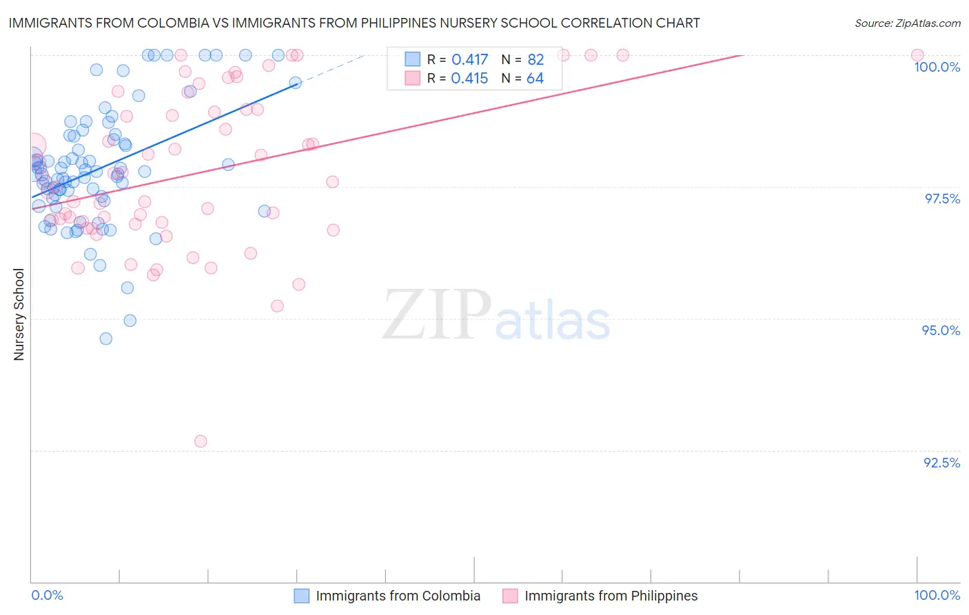 Immigrants from Colombia vs Immigrants from Philippines Nursery School