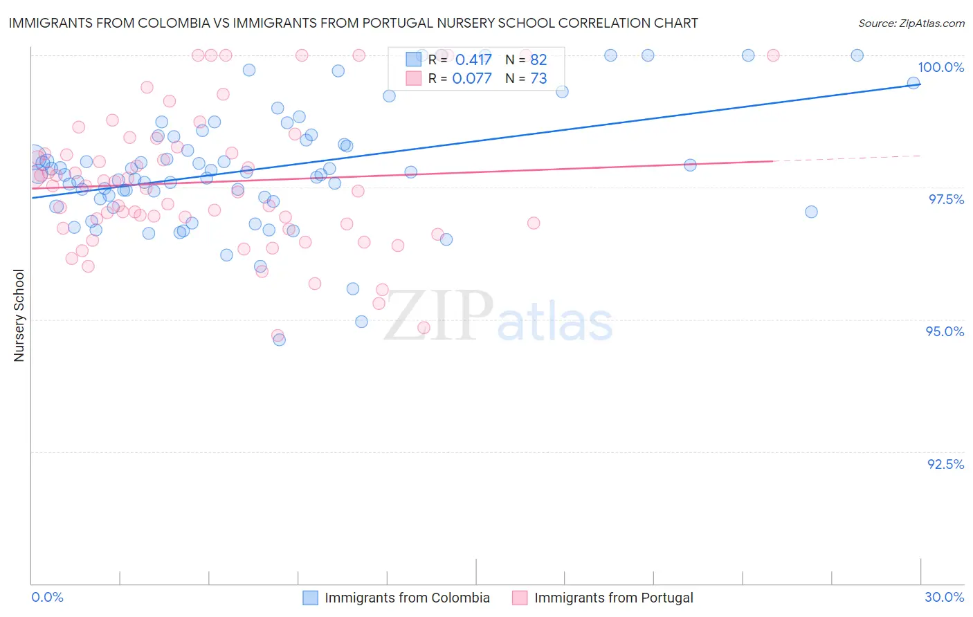 Immigrants from Colombia vs Immigrants from Portugal Nursery School