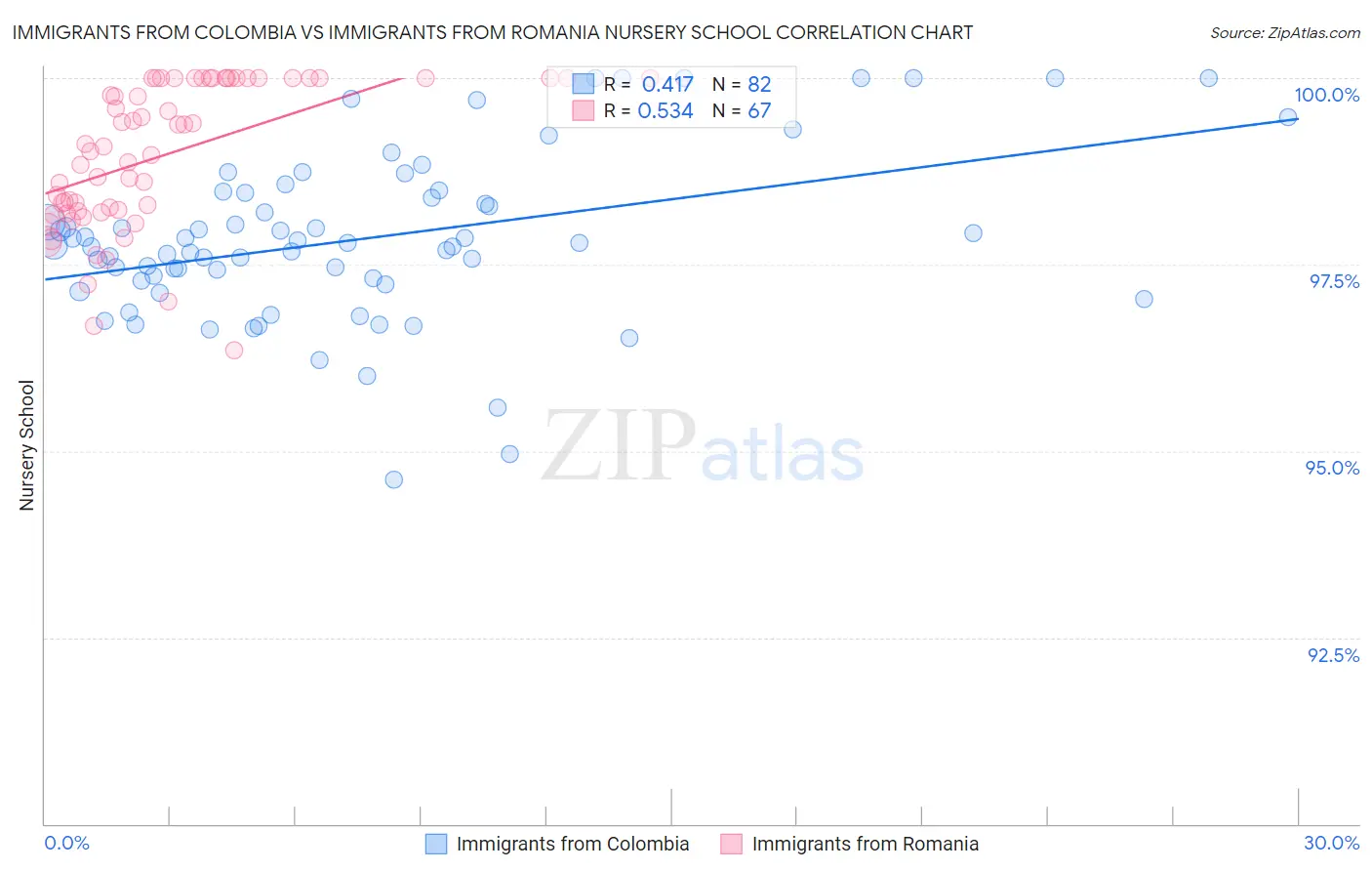 Immigrants from Colombia vs Immigrants from Romania Nursery School