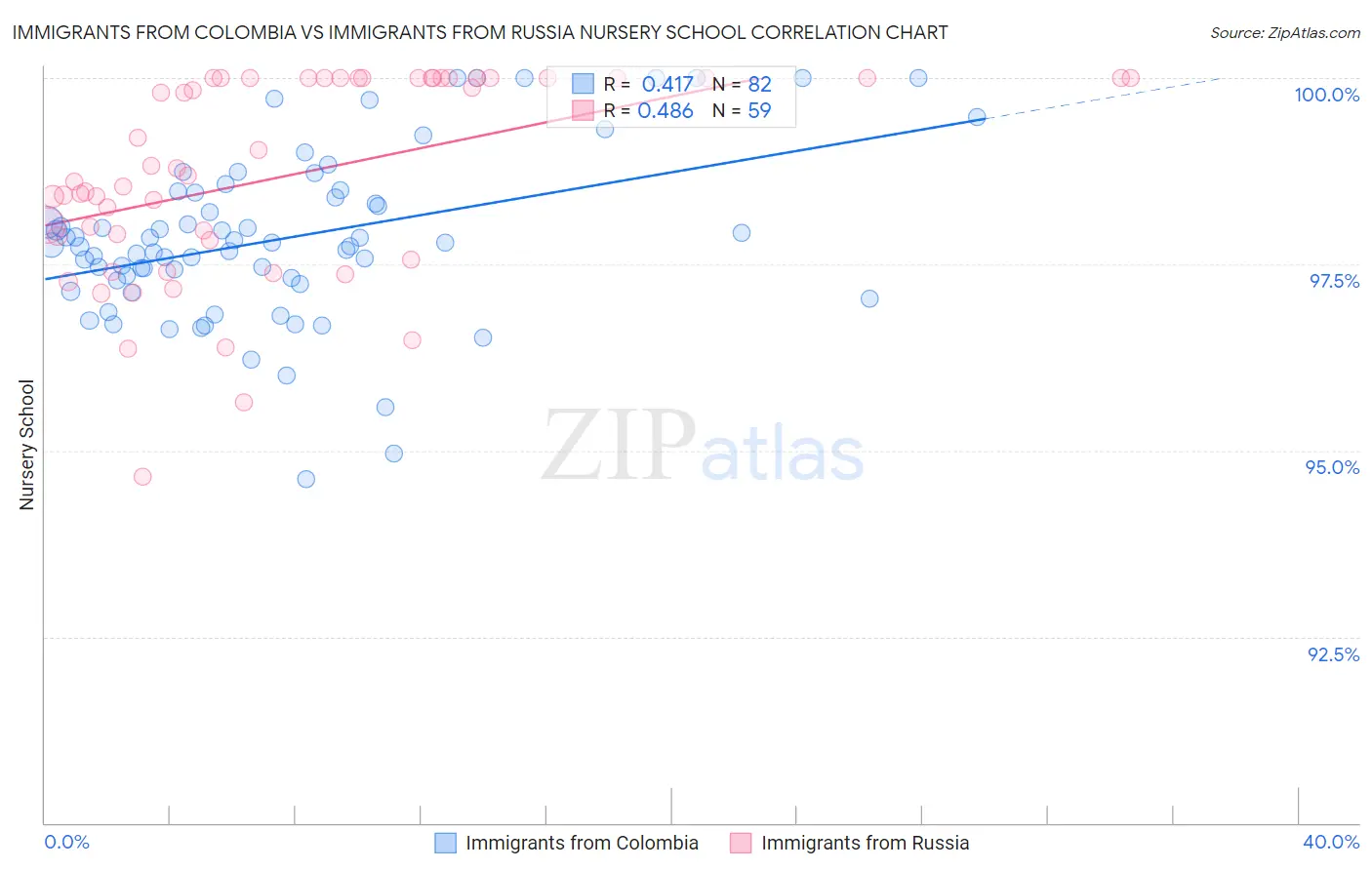 Immigrants from Colombia vs Immigrants from Russia Nursery School