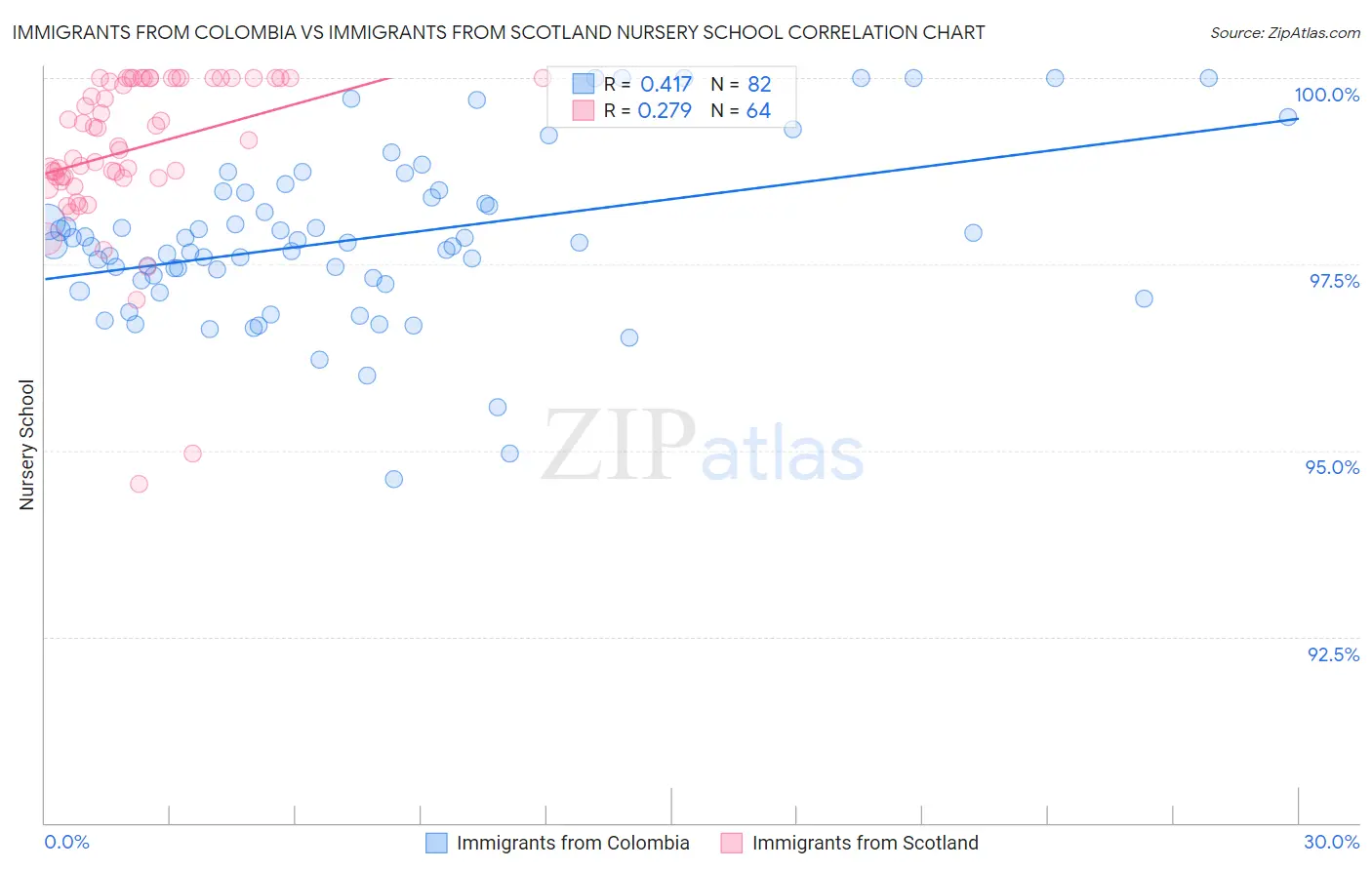 Immigrants from Colombia vs Immigrants from Scotland Nursery School