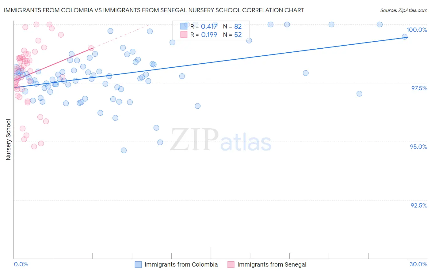 Immigrants from Colombia vs Immigrants from Senegal Nursery School