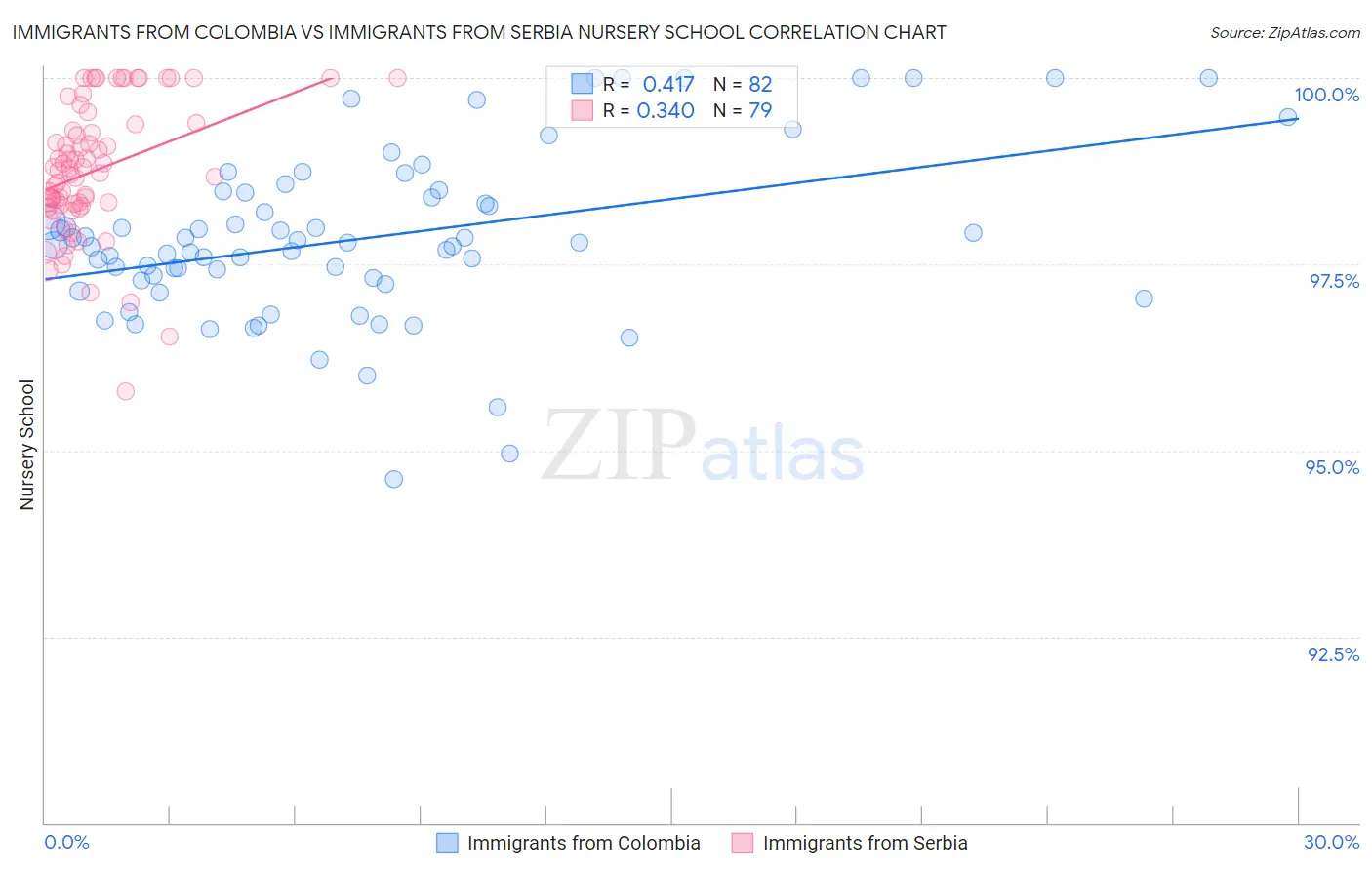 Immigrants from Colombia vs Immigrants from Serbia Nursery School