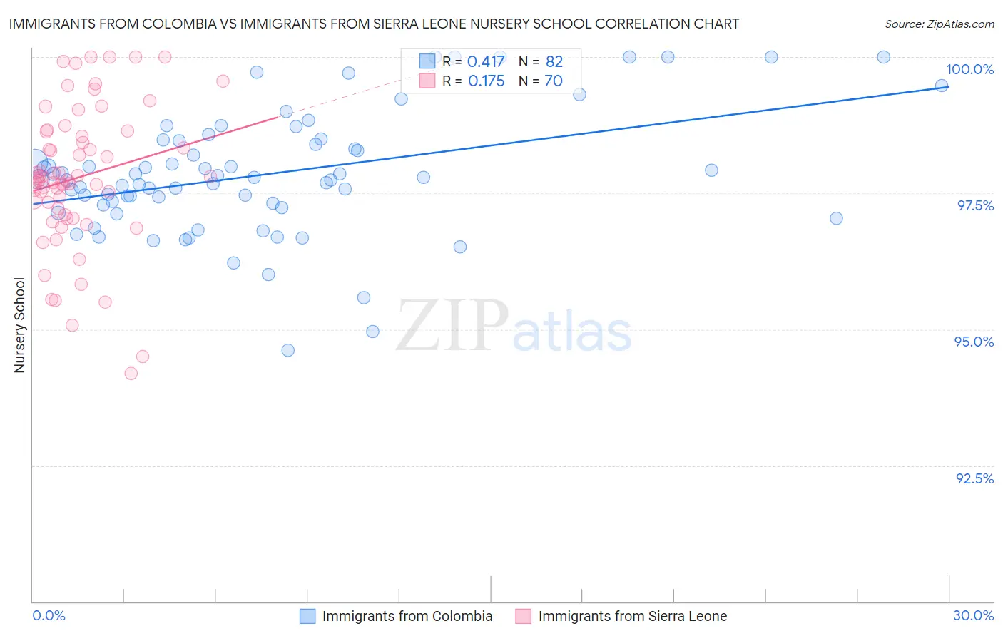 Immigrants from Colombia vs Immigrants from Sierra Leone Nursery School