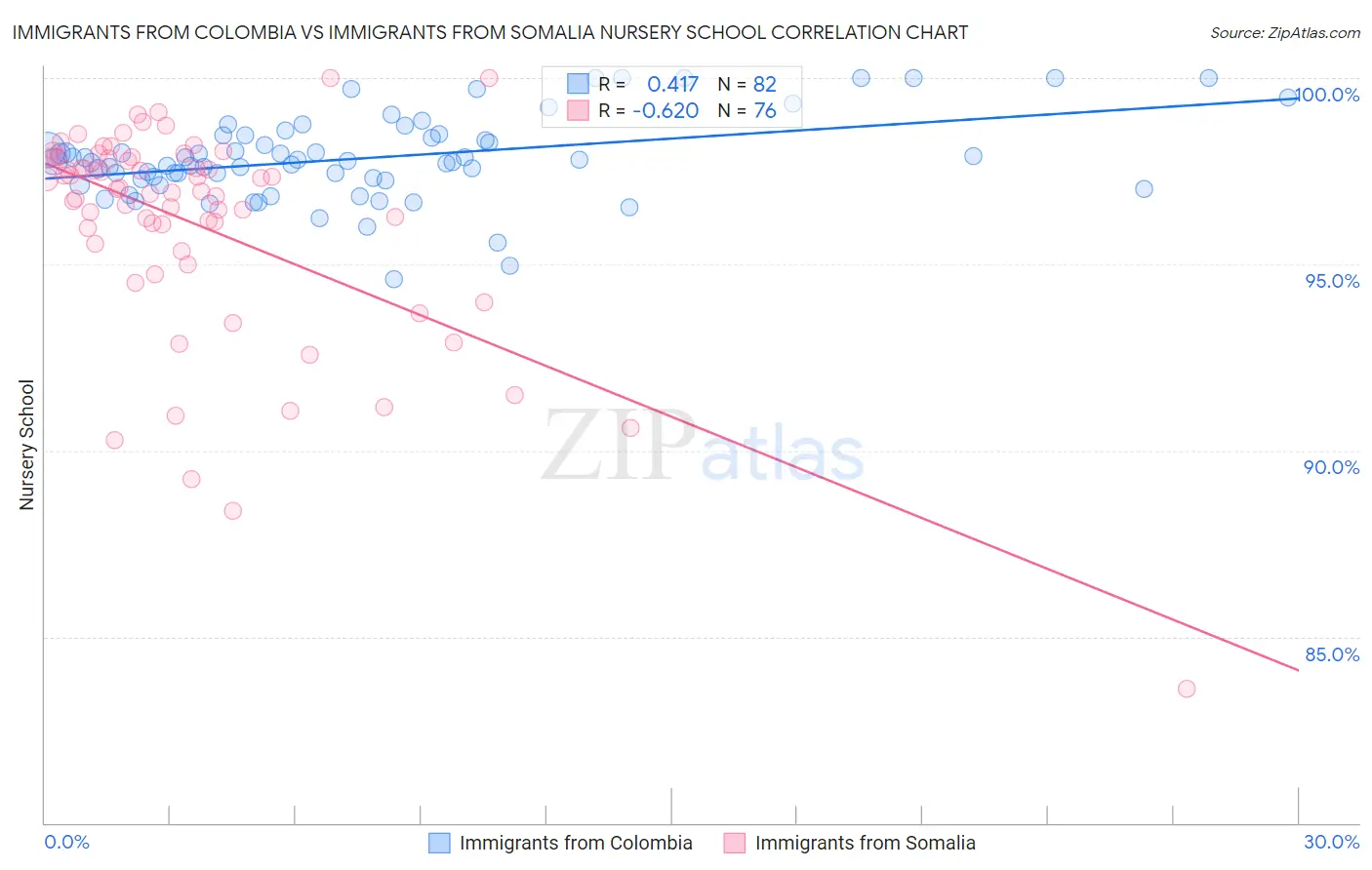 Immigrants from Colombia vs Immigrants from Somalia Nursery School