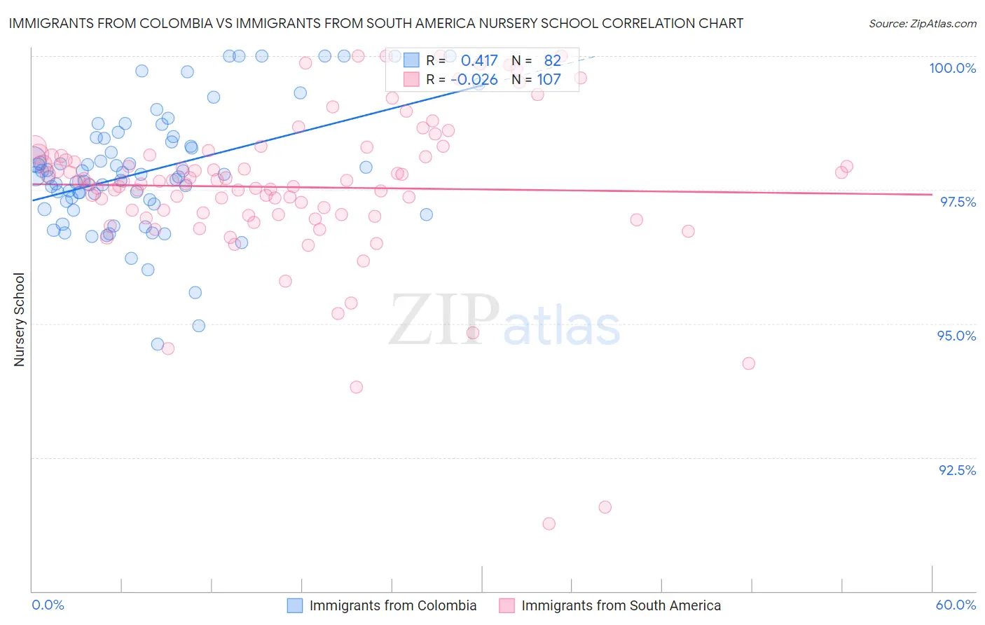 Immigrants from Colombia vs Immigrants from South America Nursery School