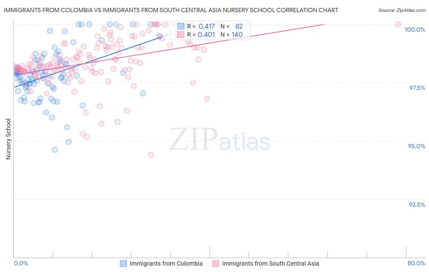 Immigrants from Colombia vs Immigrants from South Central Asia Nursery School