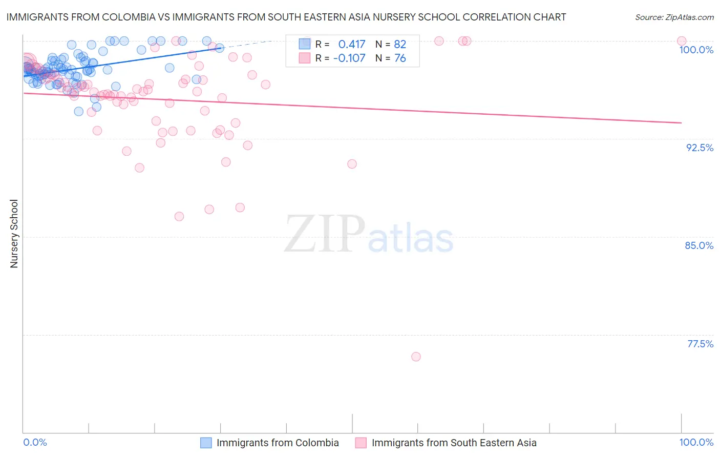 Immigrants from Colombia vs Immigrants from South Eastern Asia Nursery School
