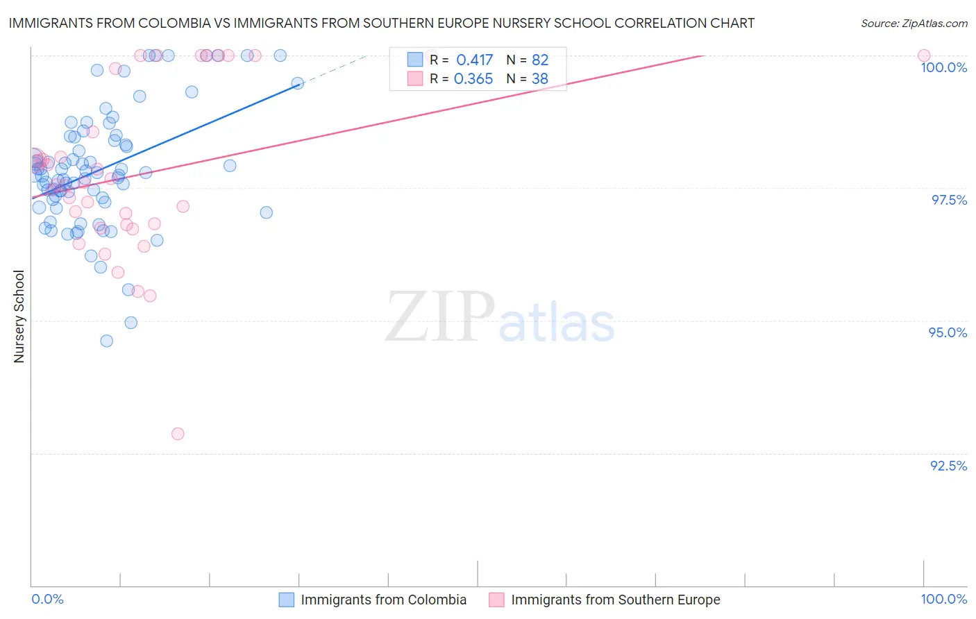 Immigrants from Colombia vs Immigrants from Southern Europe Nursery School