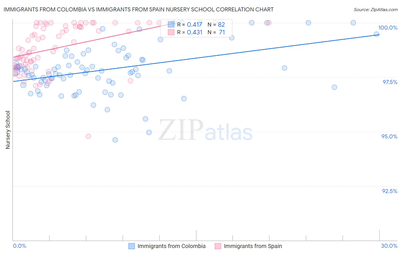 Immigrants from Colombia vs Immigrants from Spain Nursery School