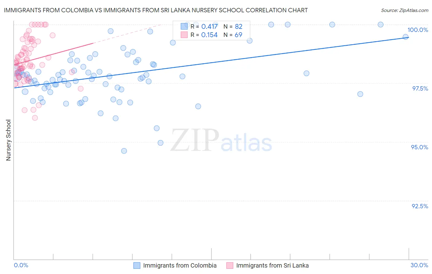 Immigrants from Colombia vs Immigrants from Sri Lanka Nursery School