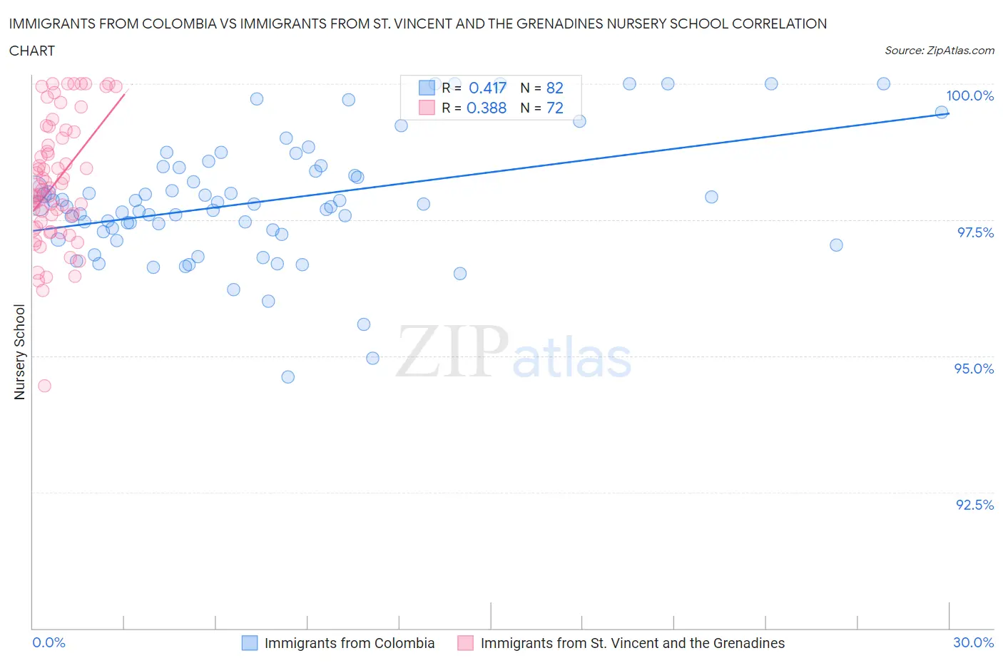 Immigrants from Colombia vs Immigrants from St. Vincent and the Grenadines Nursery School