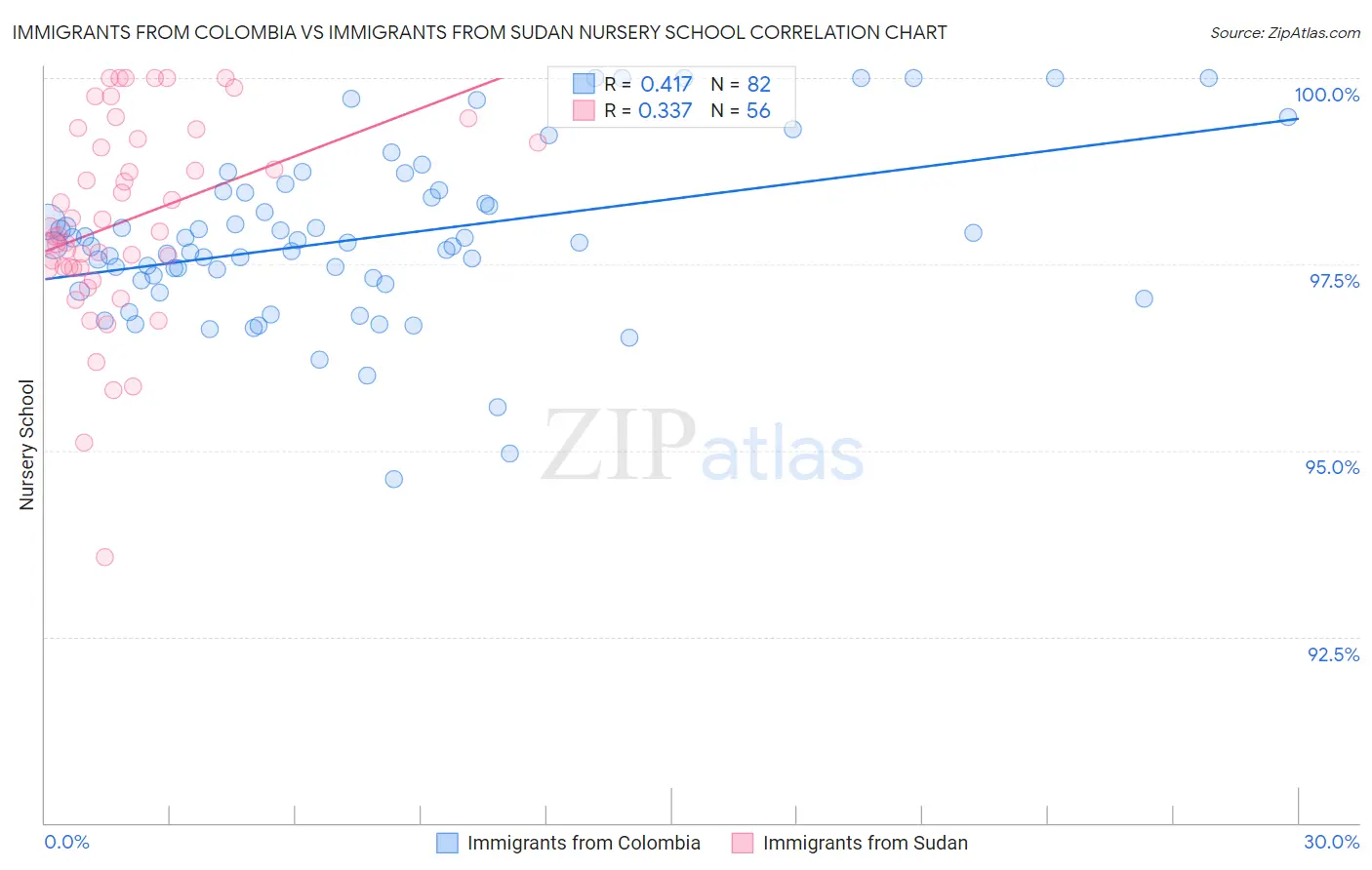 Immigrants from Colombia vs Immigrants from Sudan Nursery School
