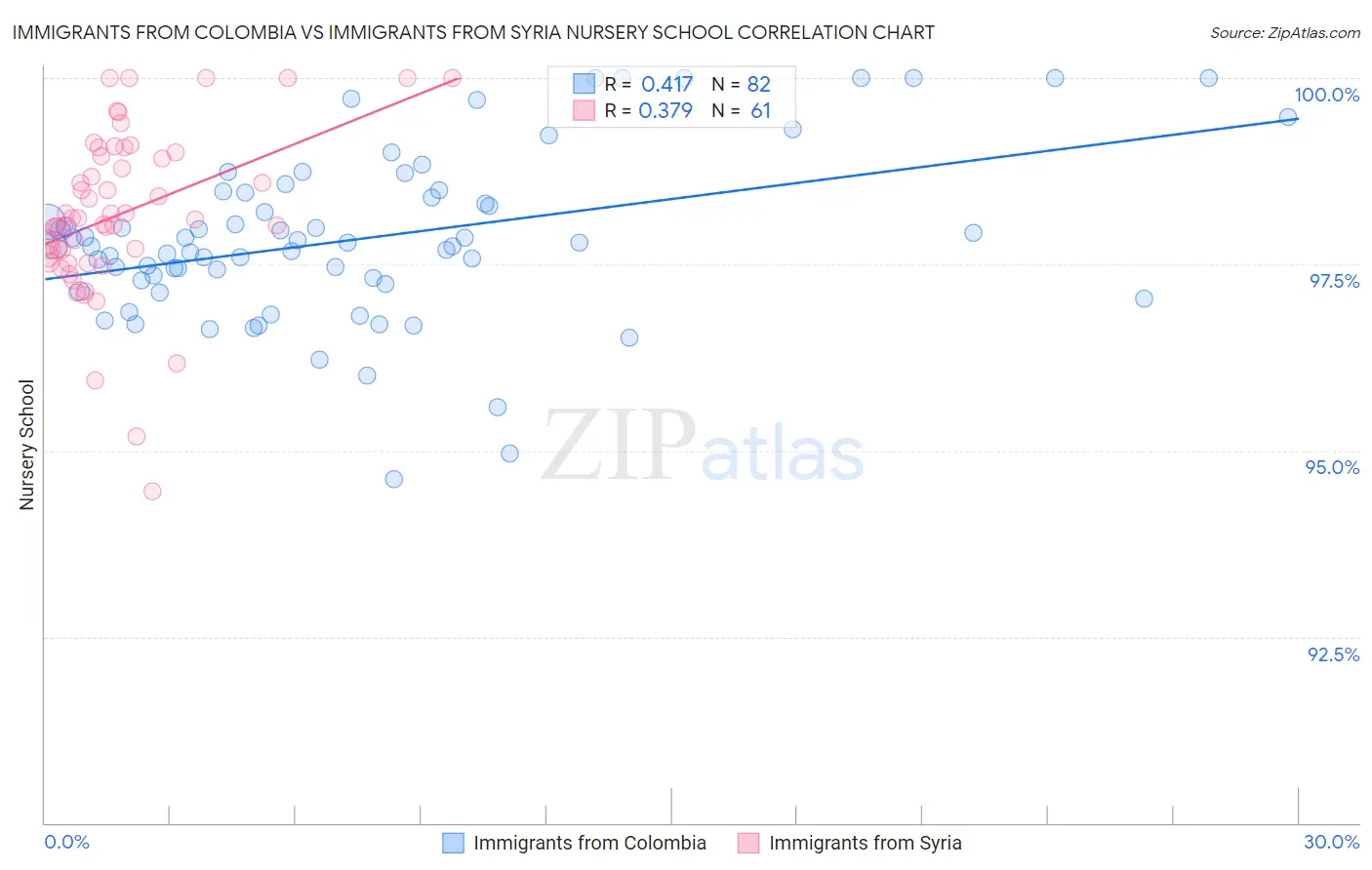 Immigrants from Colombia vs Immigrants from Syria Nursery School