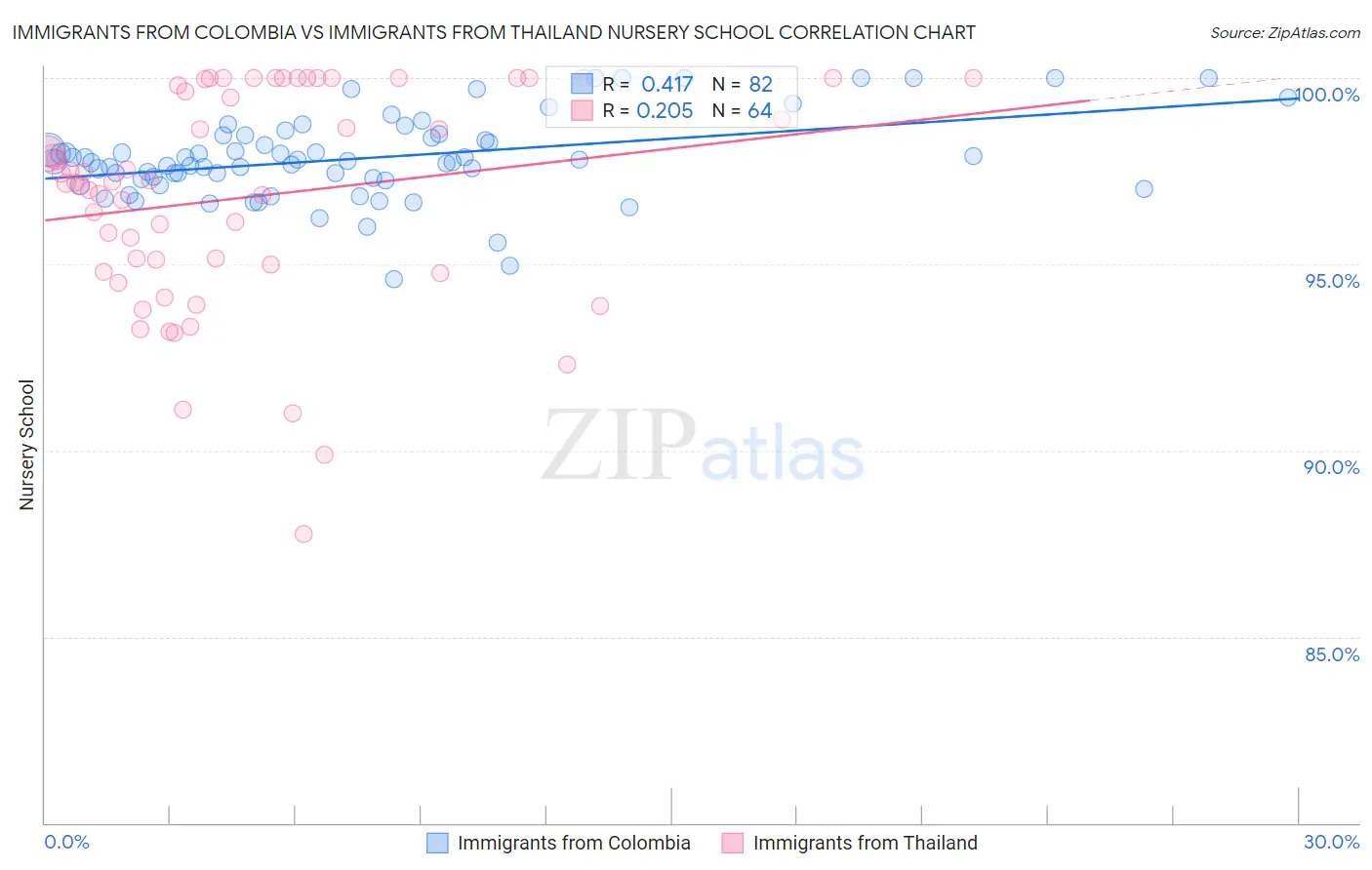 Immigrants from Colombia vs Immigrants from Thailand Nursery School