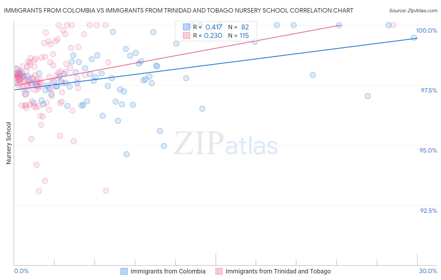 Immigrants from Colombia vs Immigrants from Trinidad and Tobago Nursery School