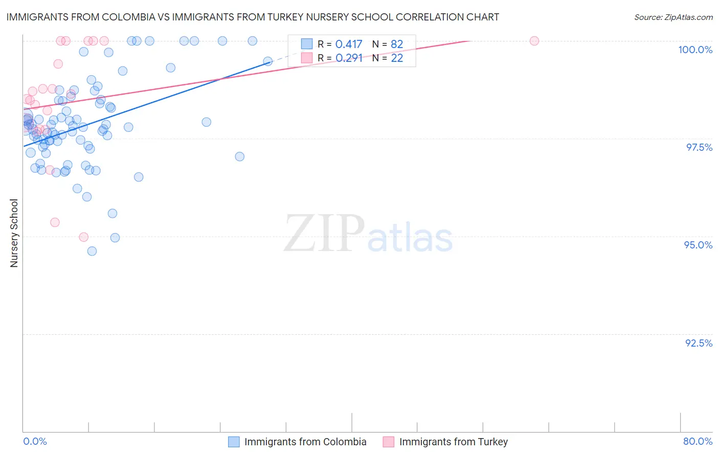 Immigrants from Colombia vs Immigrants from Turkey Nursery School
