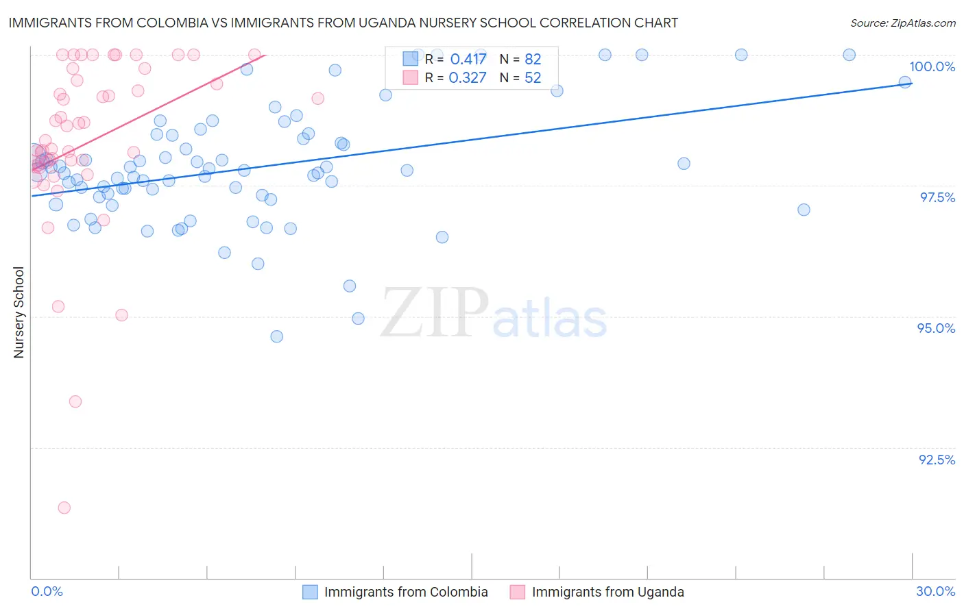 Immigrants from Colombia vs Immigrants from Uganda Nursery School