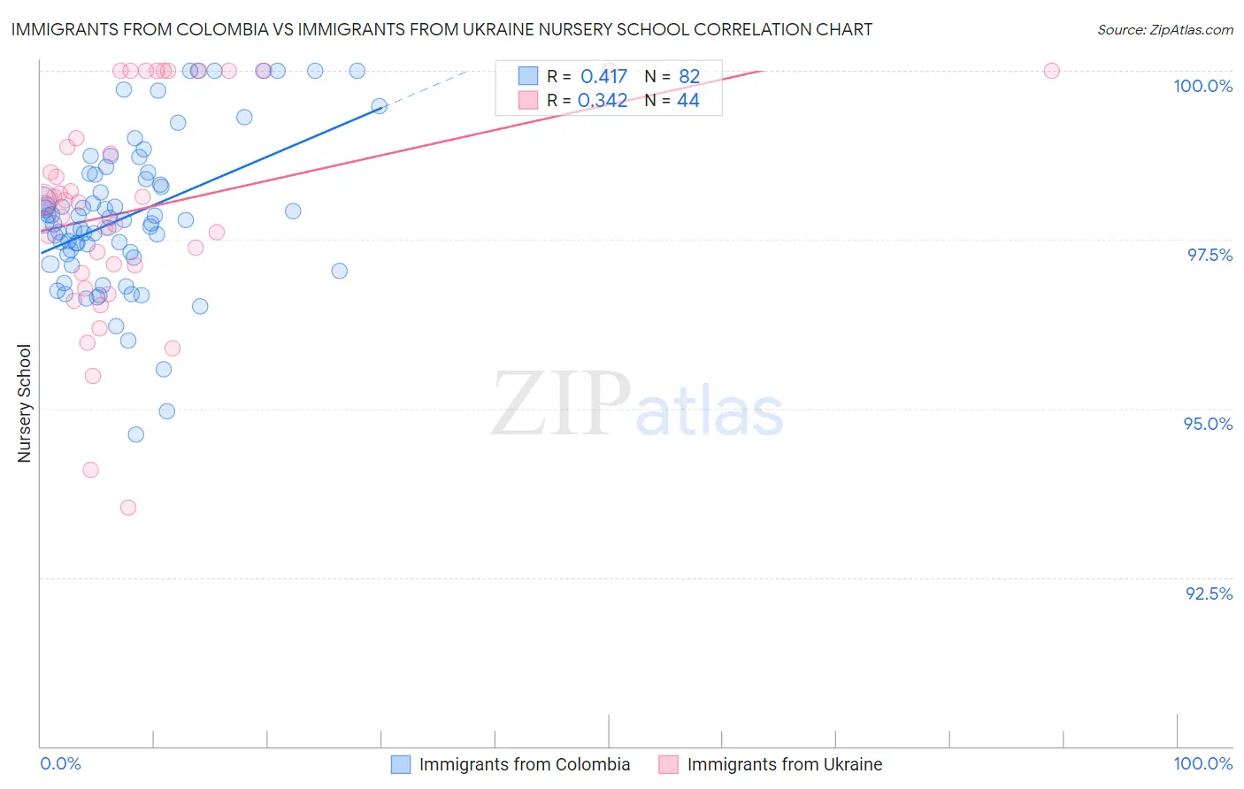 Immigrants from Colombia vs Immigrants from Ukraine Nursery School