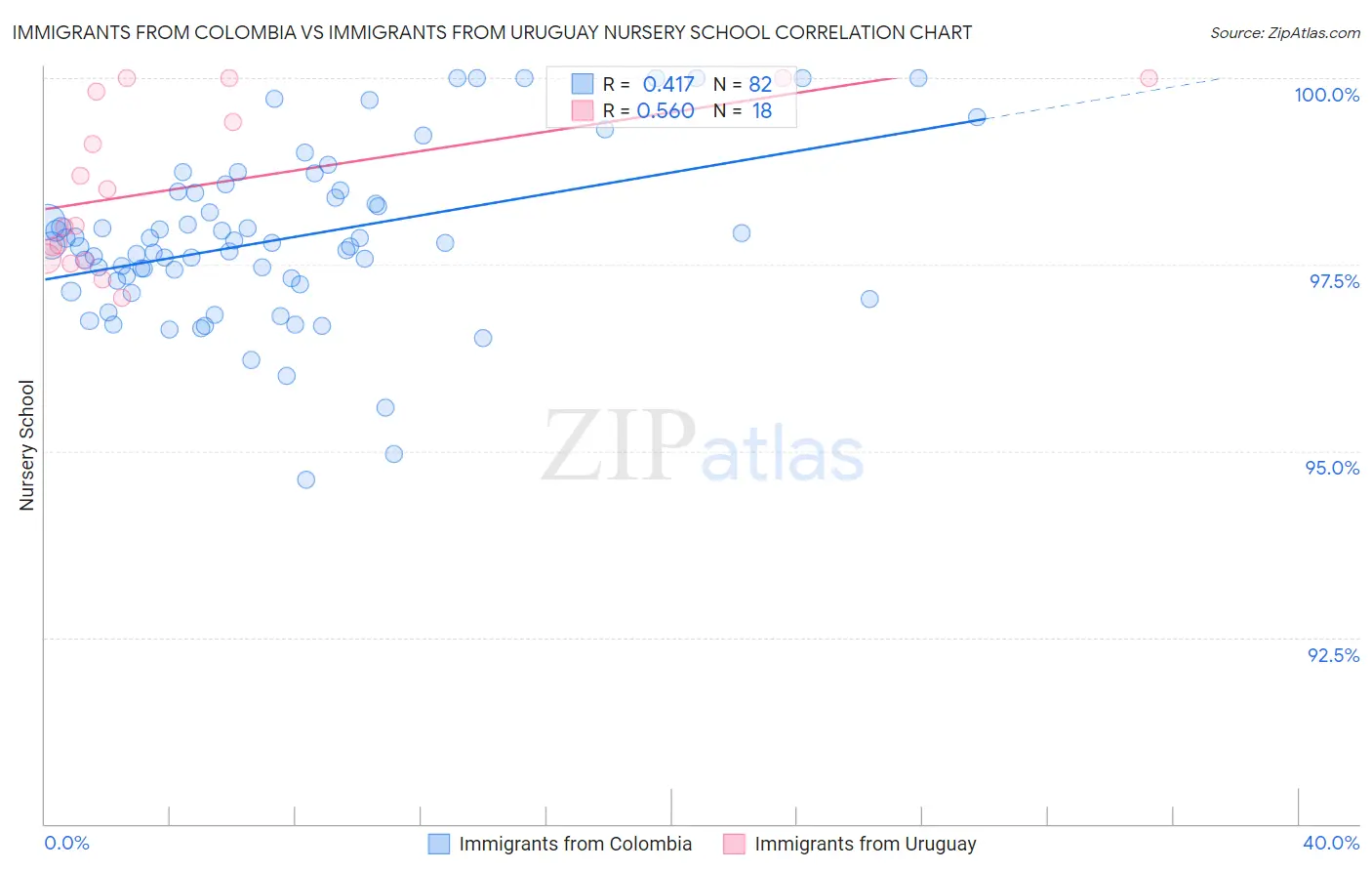 Immigrants from Colombia vs Immigrants from Uruguay Nursery School