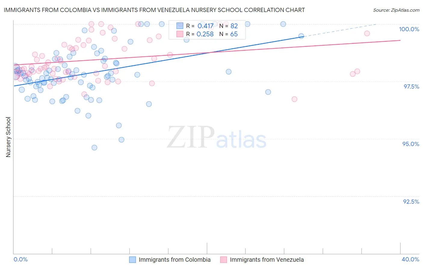 Immigrants from Colombia vs Immigrants from Venezuela Nursery School
