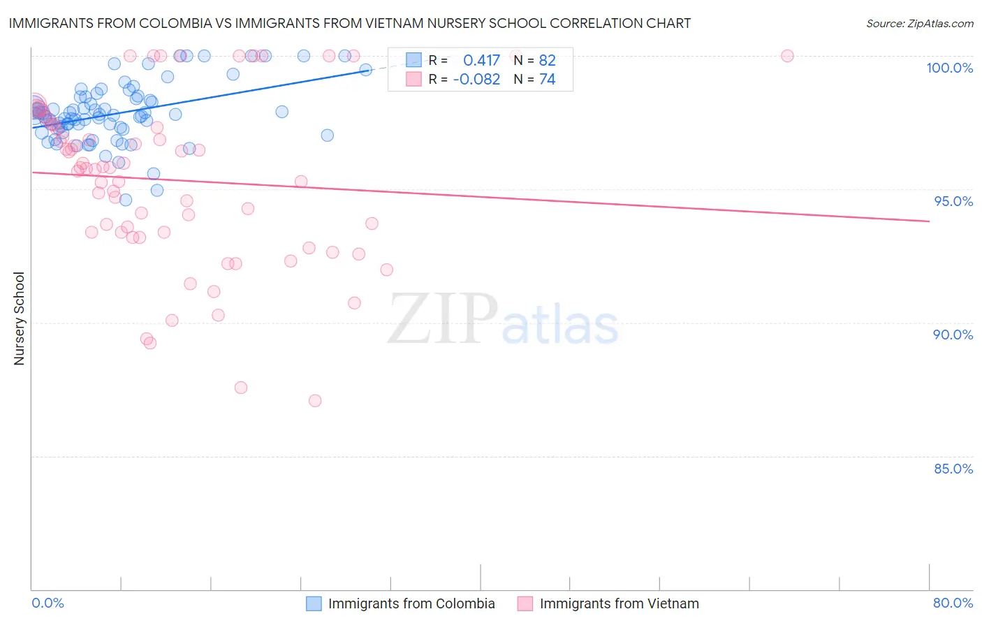 Immigrants from Colombia vs Immigrants from Vietnam Nursery School