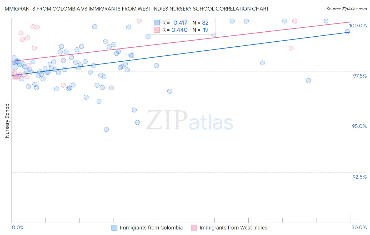 Immigrants from Colombia vs Immigrants from West Indies Nursery School