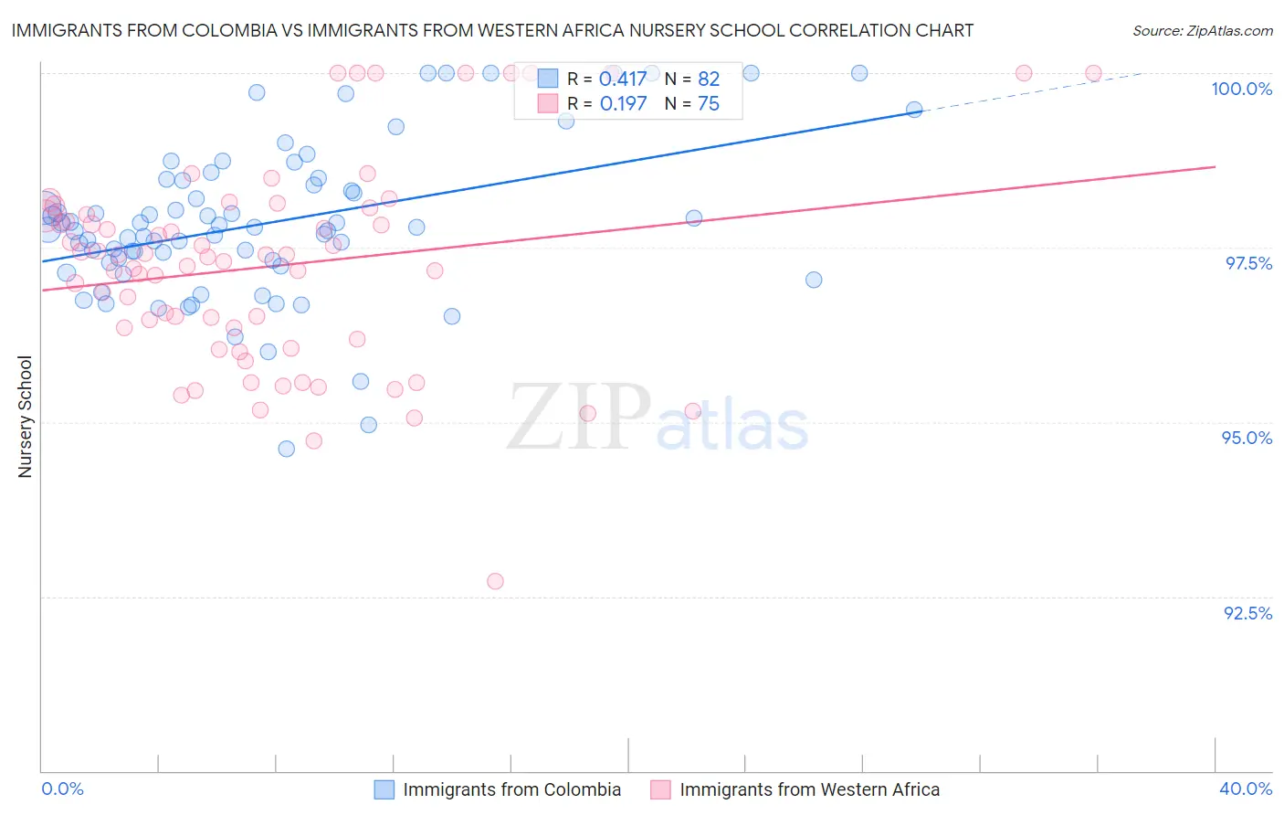 Immigrants from Colombia vs Immigrants from Western Africa Nursery School