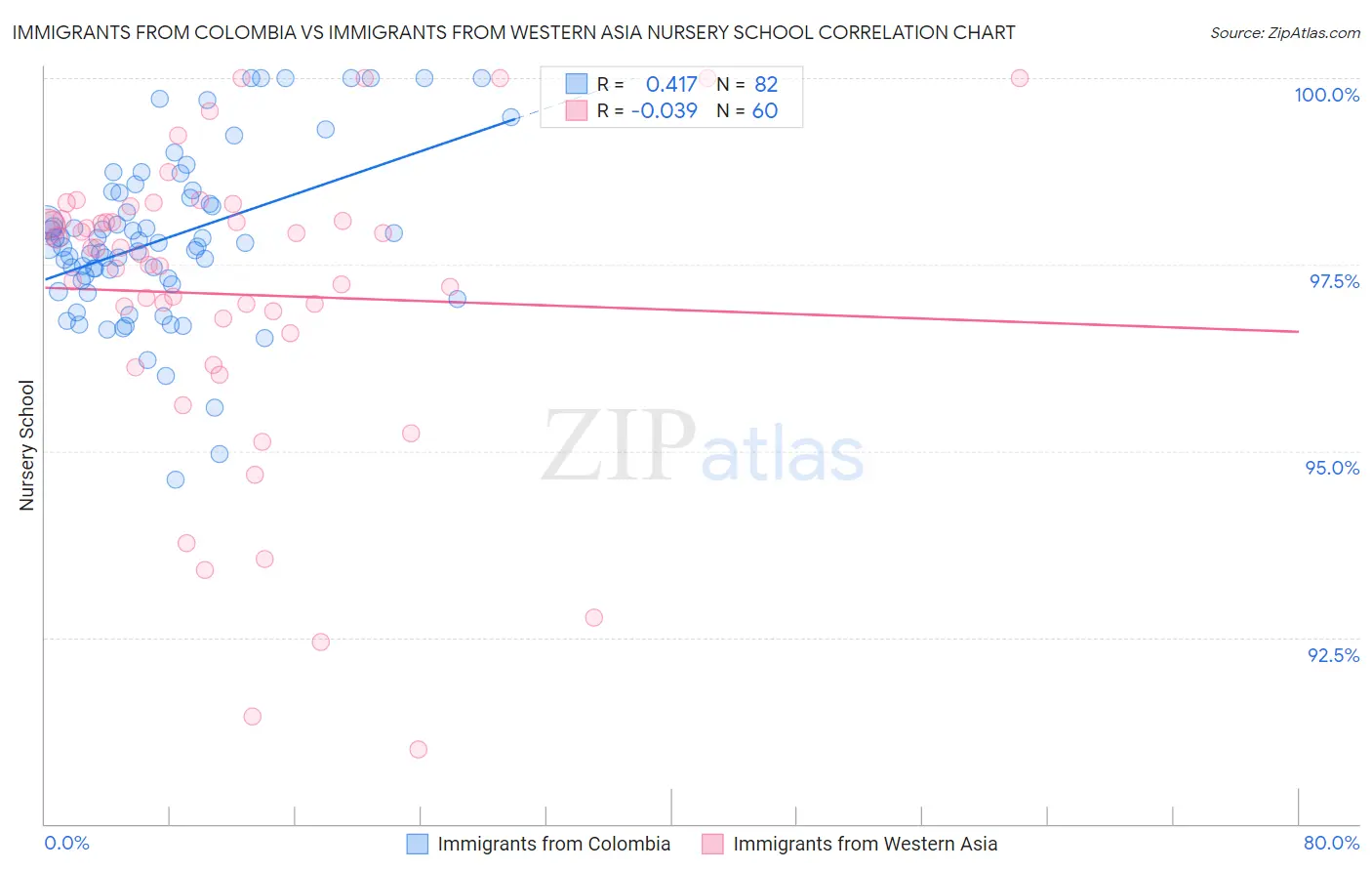 Immigrants from Colombia vs Immigrants from Western Asia Nursery School