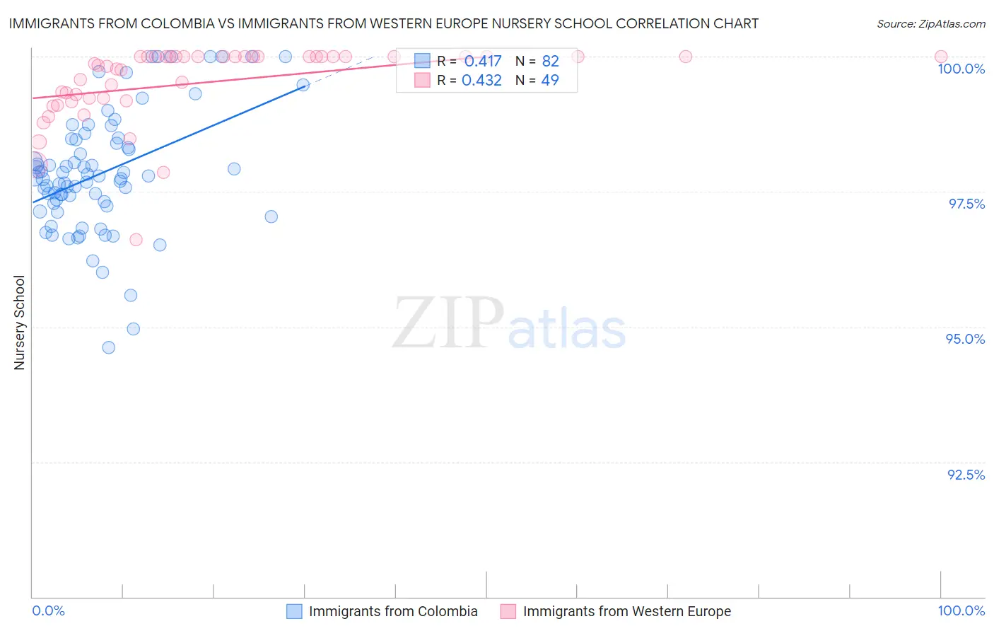 Immigrants from Colombia vs Immigrants from Western Europe Nursery School