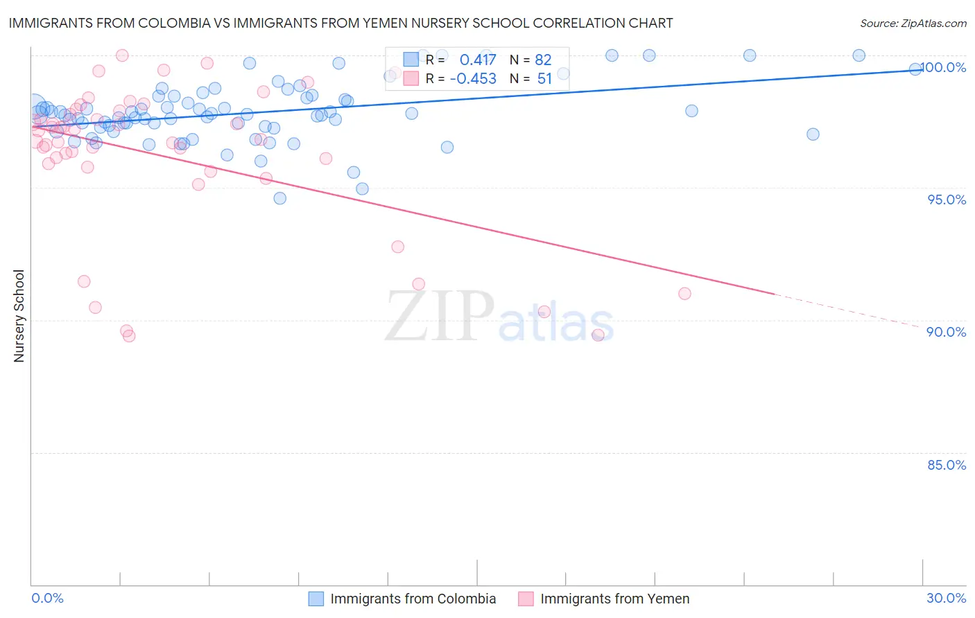 Immigrants from Colombia vs Immigrants from Yemen Nursery School