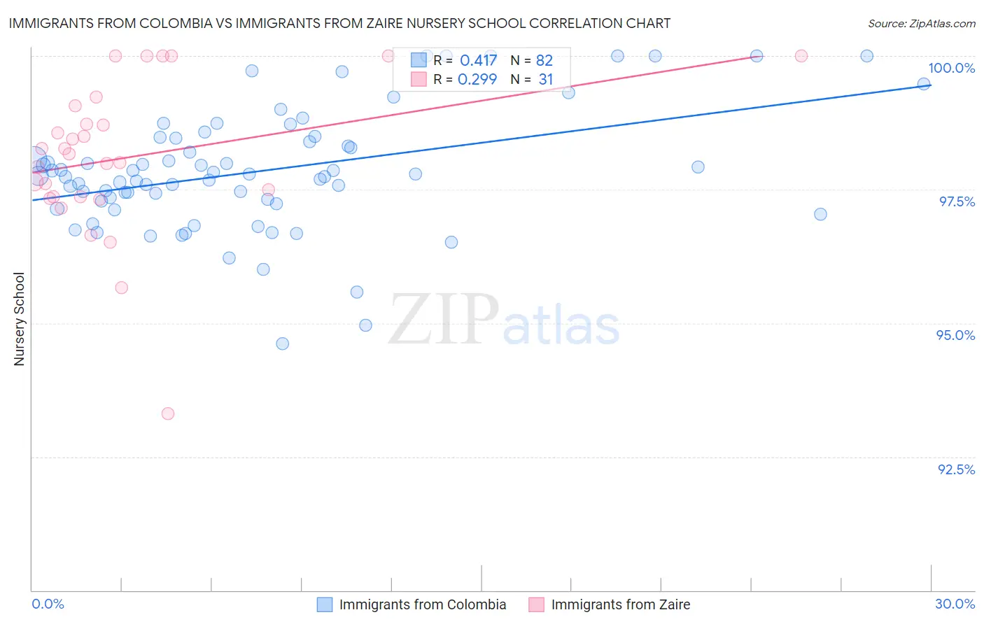 Immigrants from Colombia vs Immigrants from Zaire Nursery School