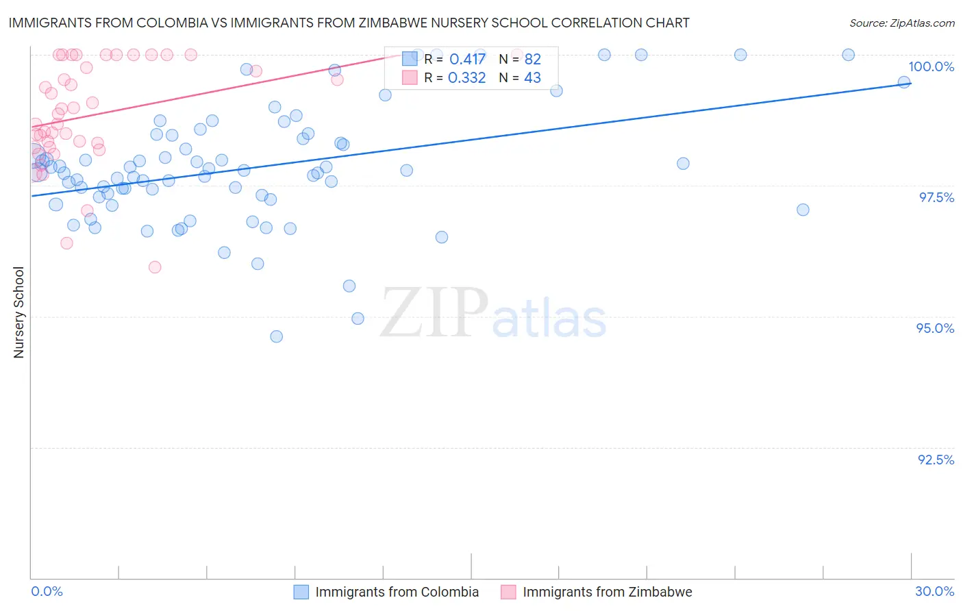 Immigrants from Colombia vs Immigrants from Zimbabwe Nursery School