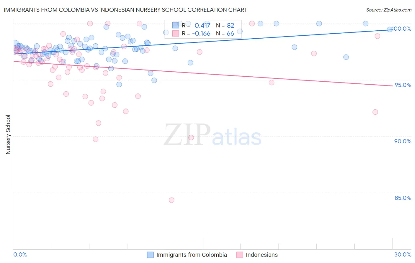 Immigrants from Colombia vs Indonesian Nursery School