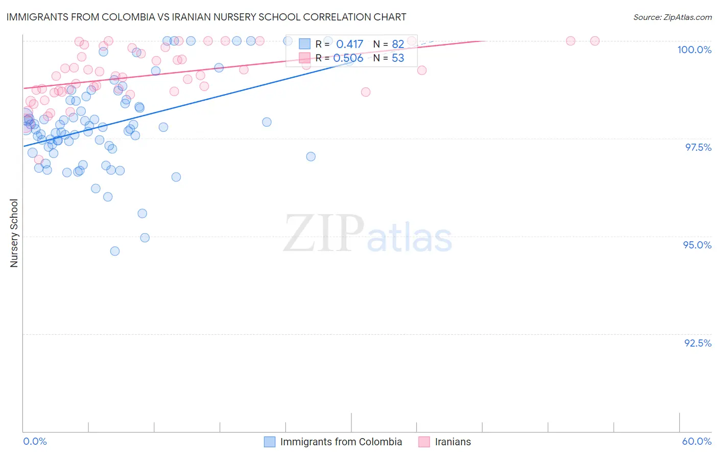 Immigrants from Colombia vs Iranian Nursery School