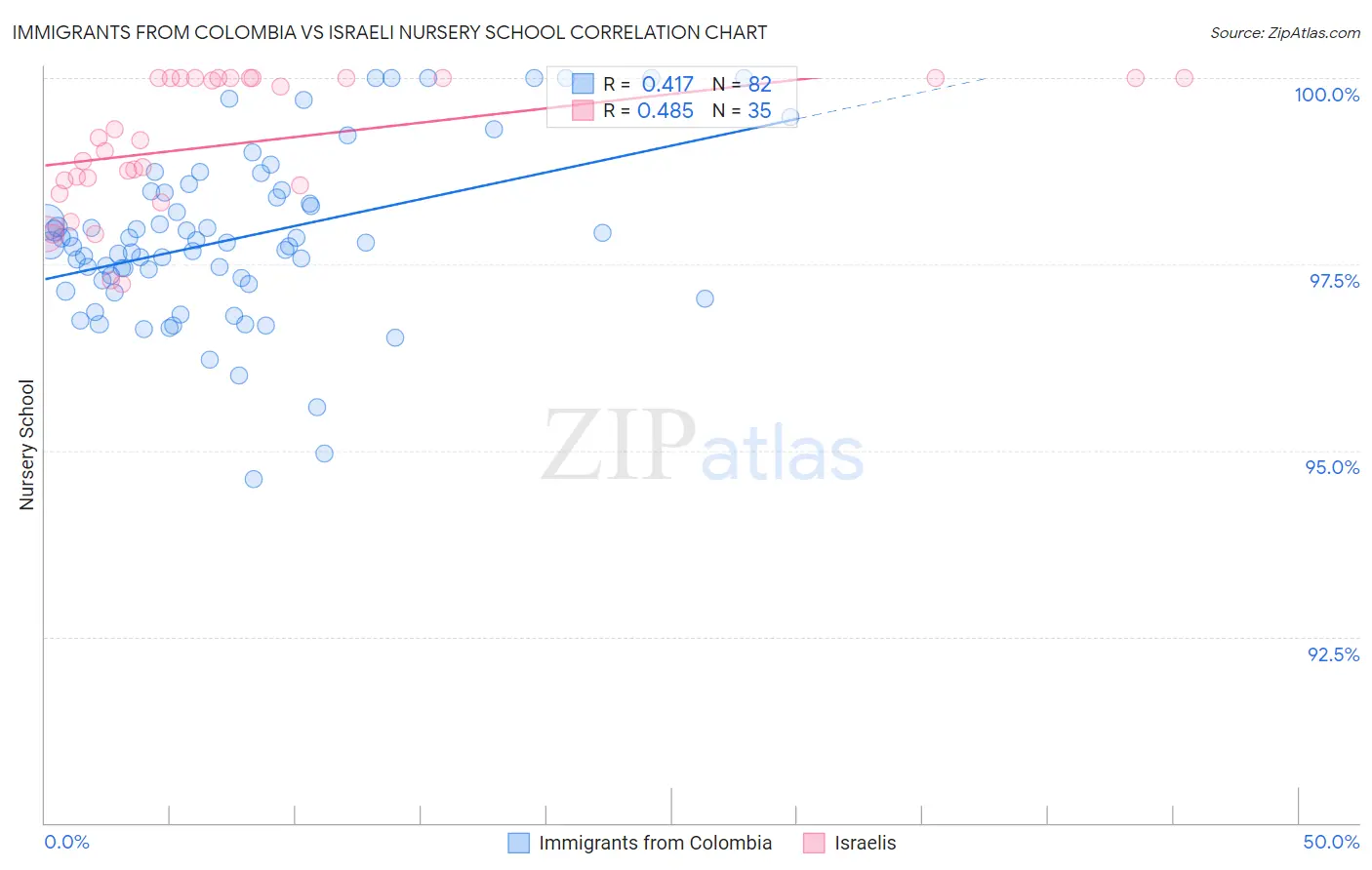 Immigrants from Colombia vs Israeli Nursery School