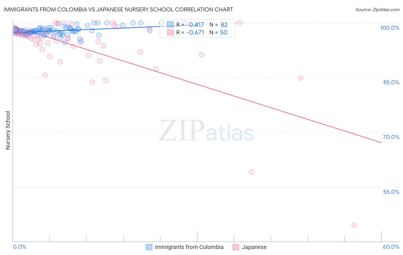 Immigrants from Colombia vs Japanese Nursery School