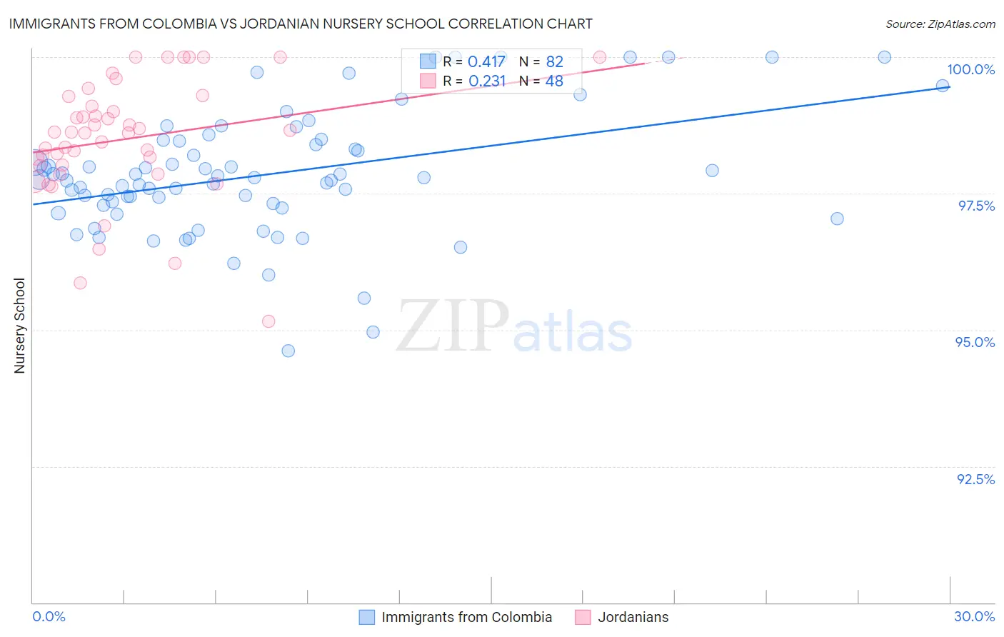 Immigrants from Colombia vs Jordanian Nursery School