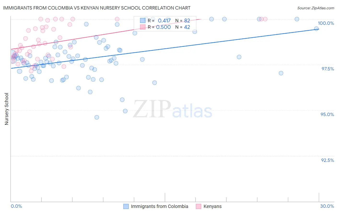 Immigrants from Colombia vs Kenyan Nursery School
