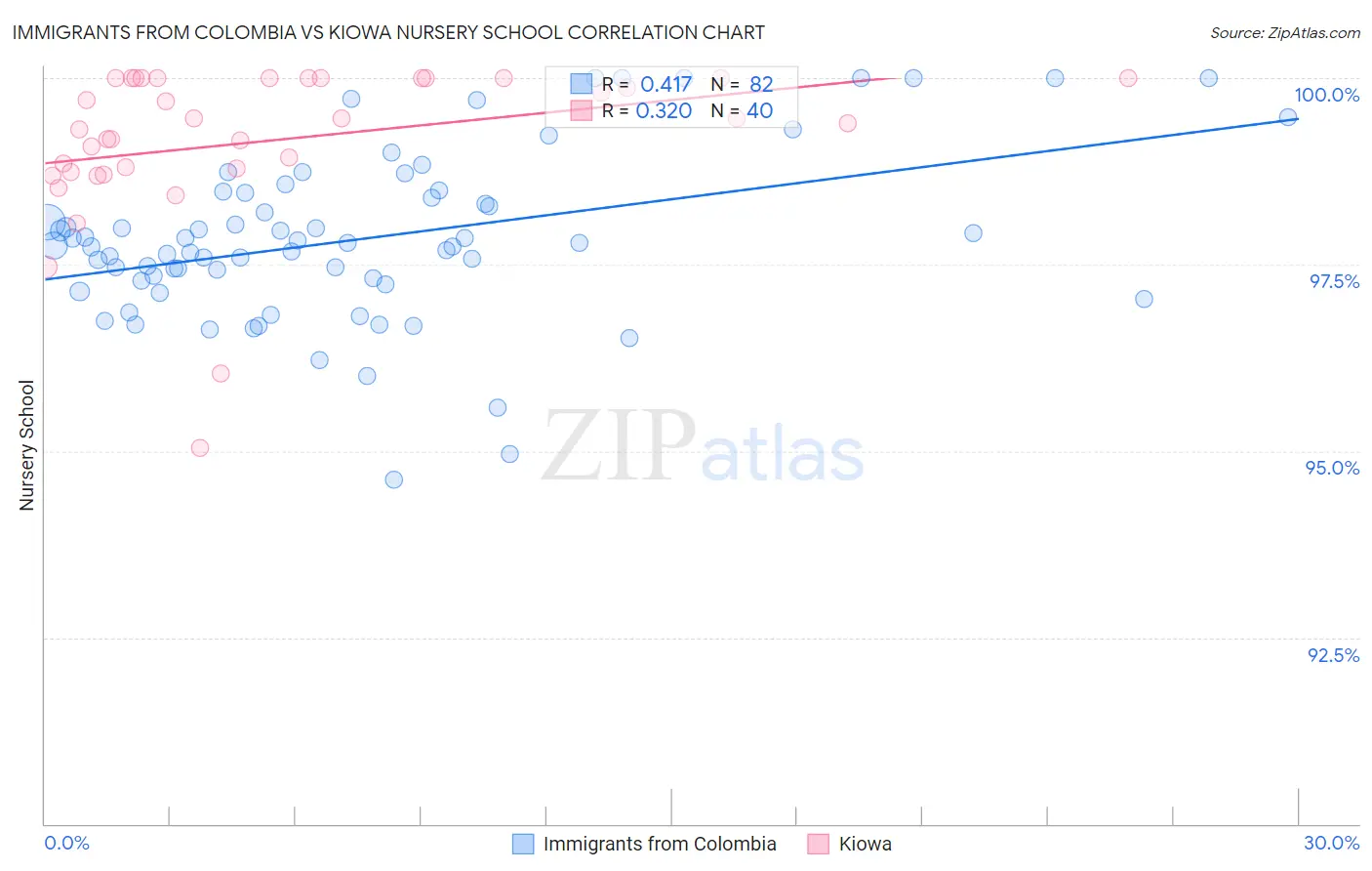 Immigrants from Colombia vs Kiowa Nursery School
