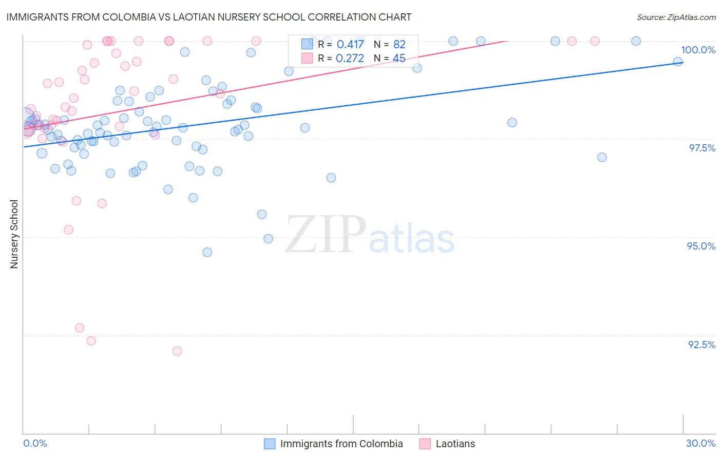 Immigrants from Colombia vs Laotian Nursery School
