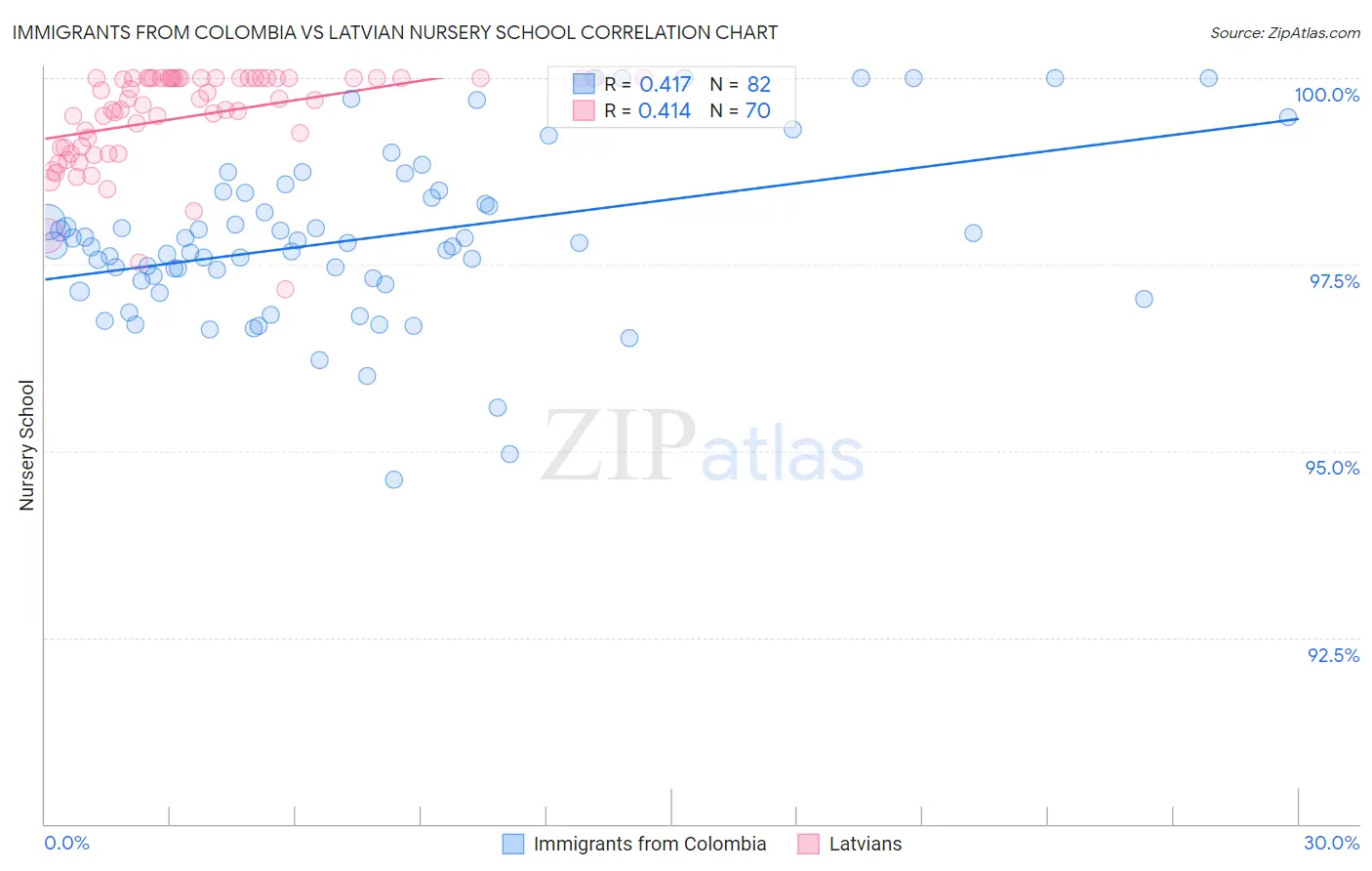 Immigrants from Colombia vs Latvian Nursery School