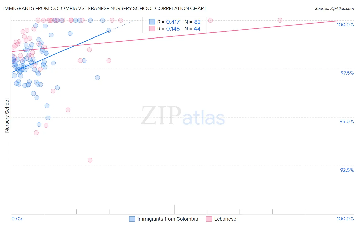 Immigrants from Colombia vs Lebanese Nursery School