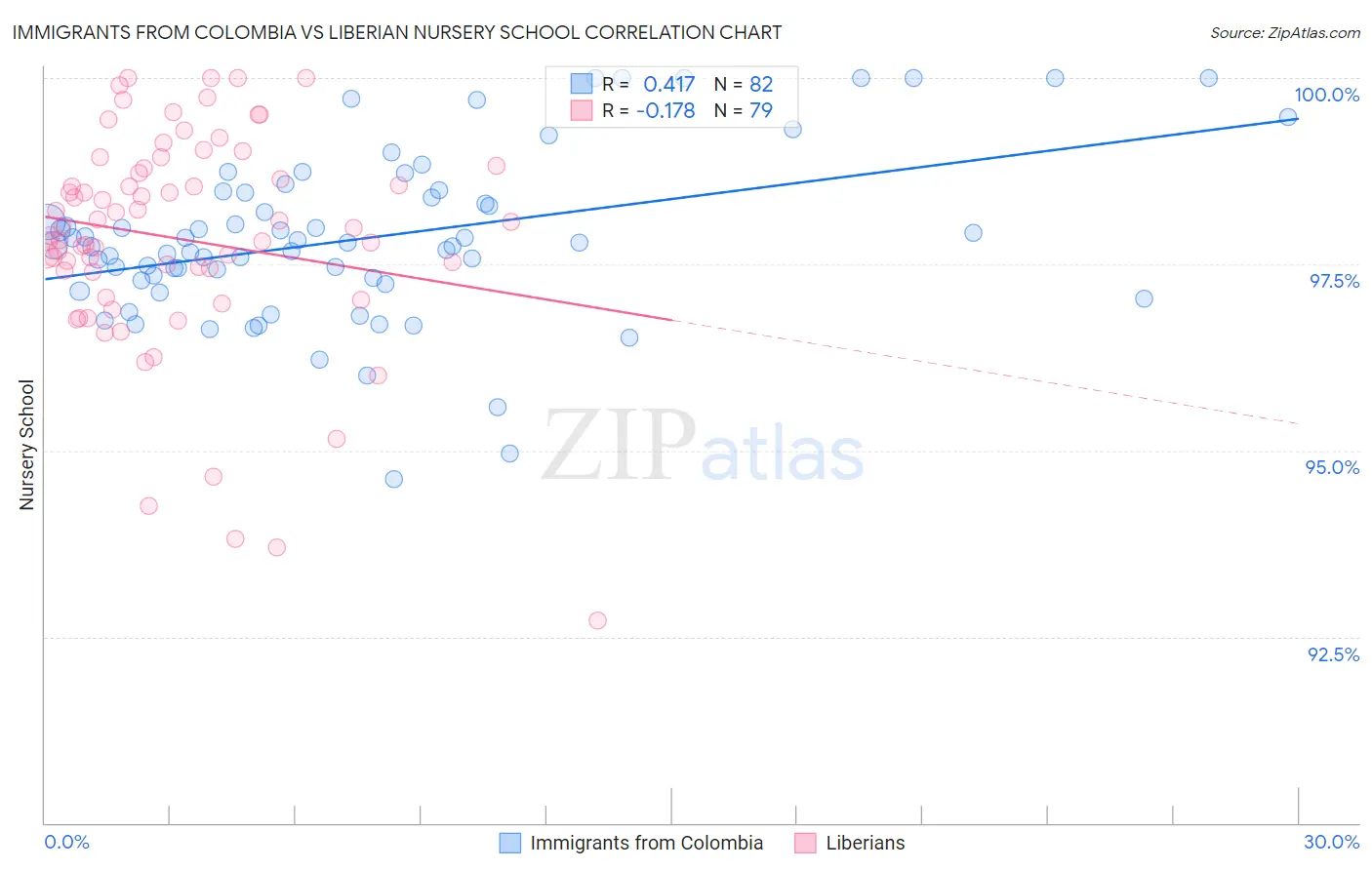Immigrants from Colombia vs Liberian Nursery School