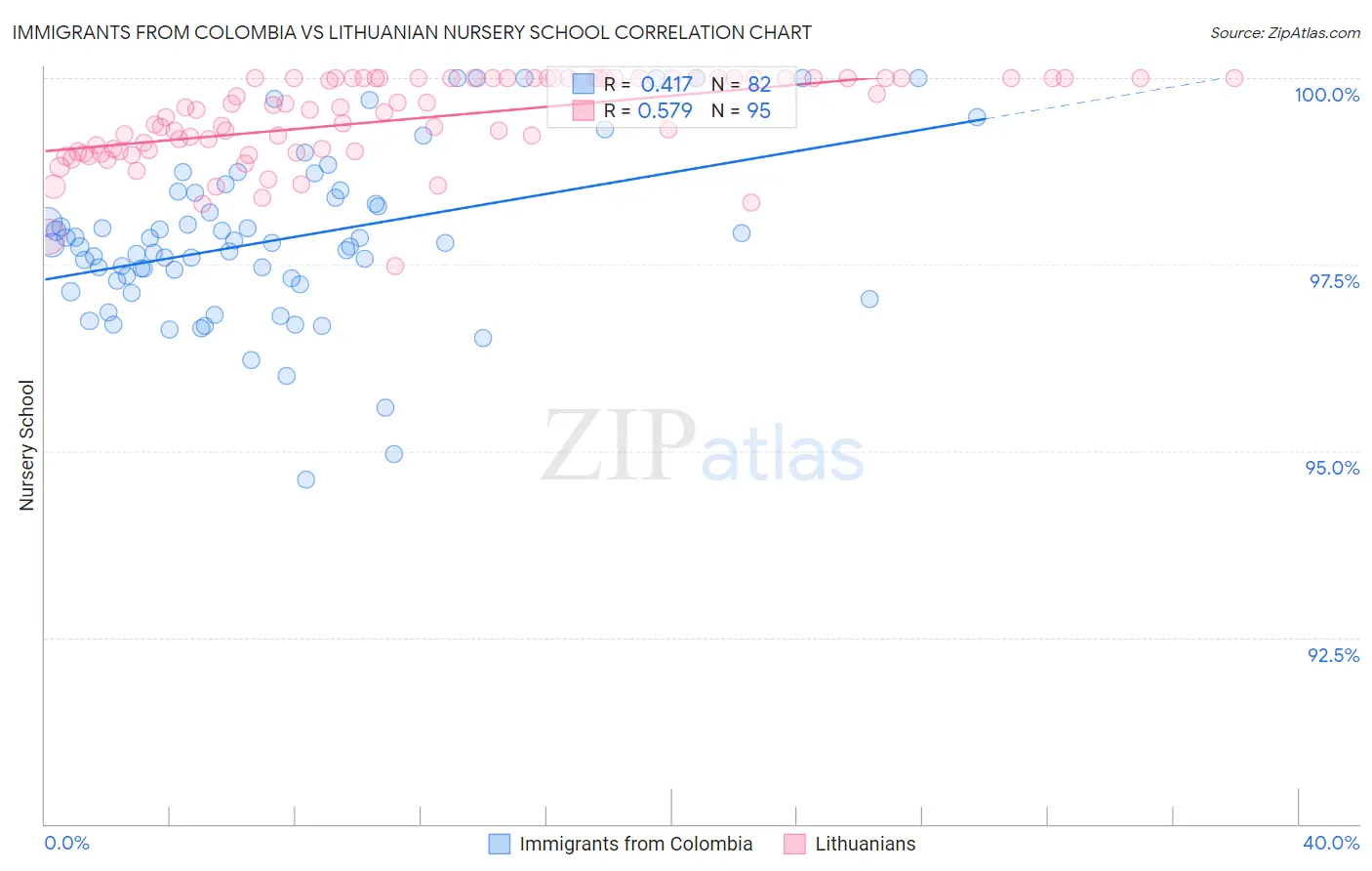 Immigrants from Colombia vs Lithuanian Nursery School